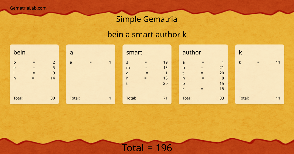 bein a smart author k in simple Gematria